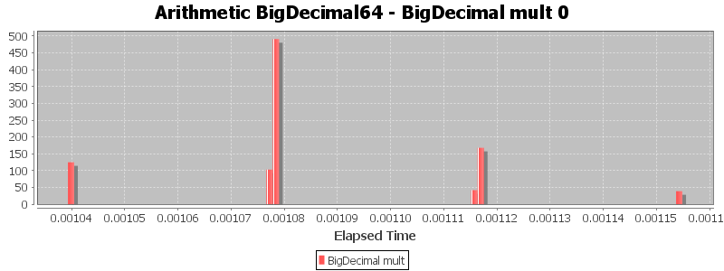 Arithmetic BigDecimal64 - BigDecimal mult 0